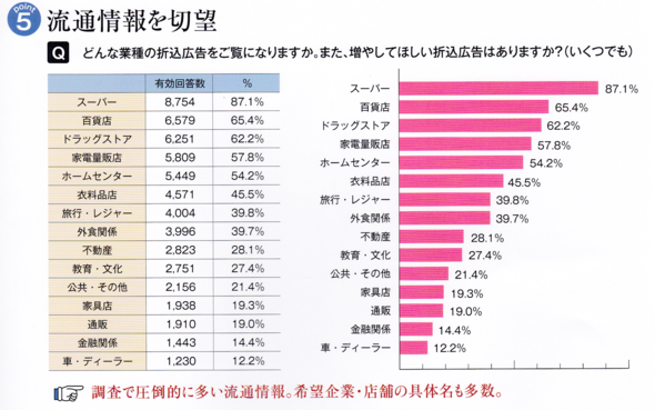 折込調査②