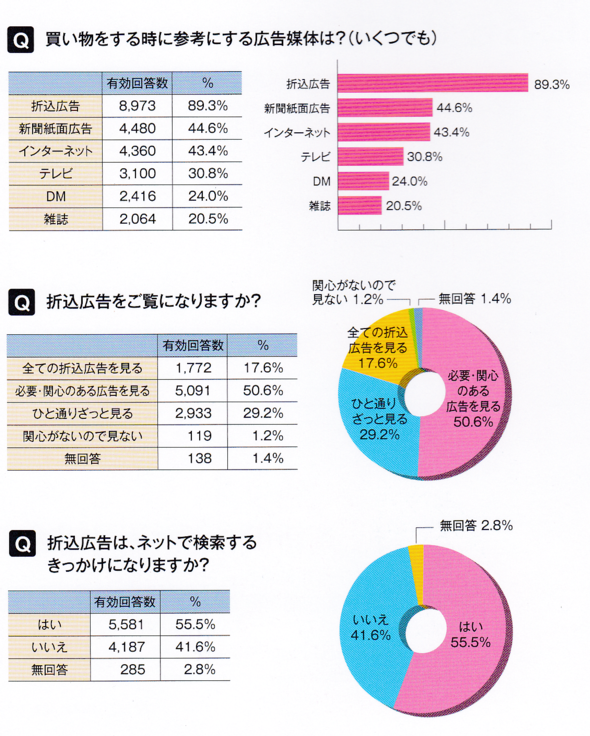 折込調査③